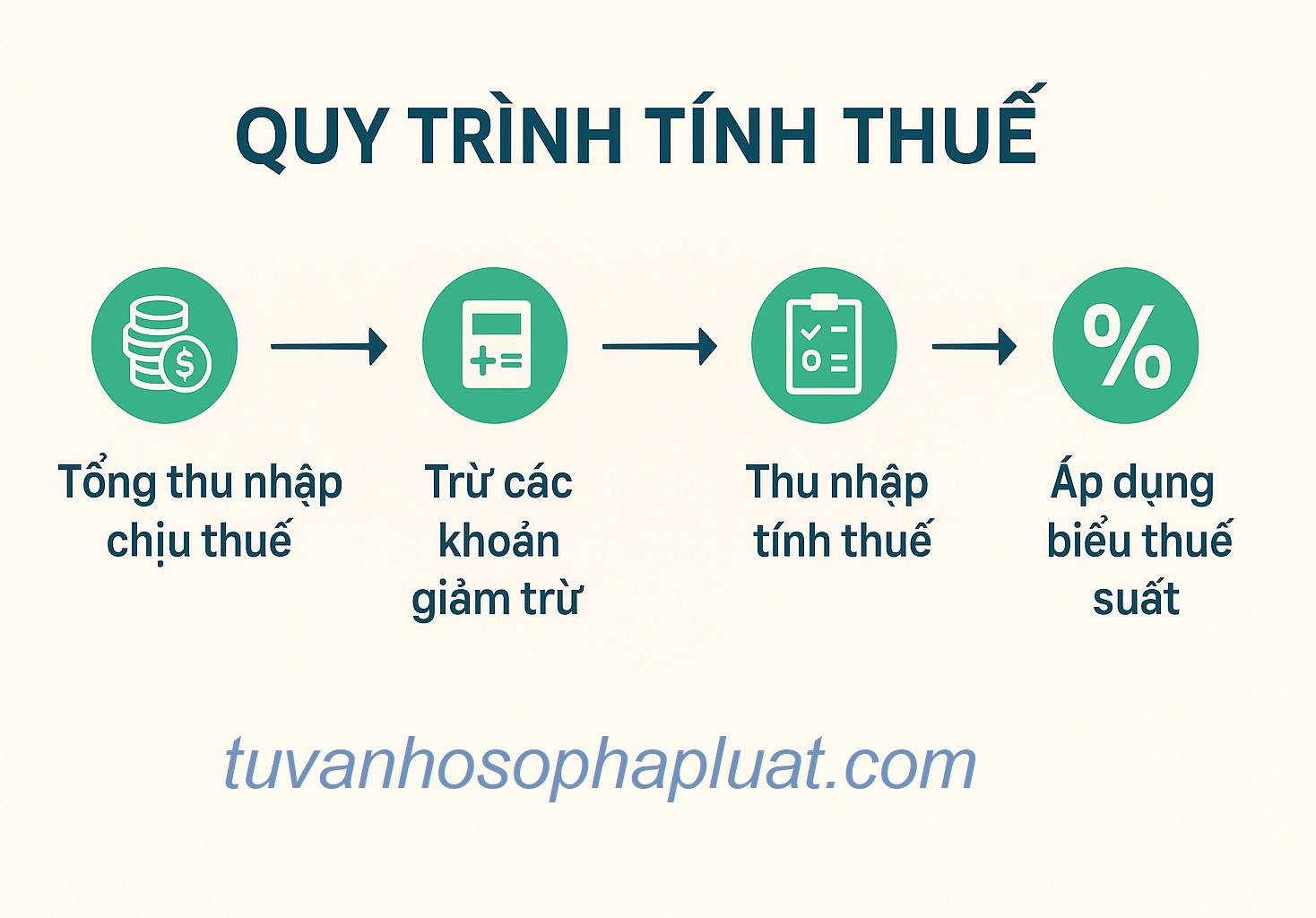 quy-trinh-tinh-thue-thu-nhap-ca-nhan